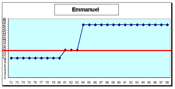 Emmanuel : cursus professionnel (cf. légende profils de carrière A1 pp. 43-44)