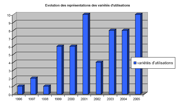 Illustration 65. Evolution des représentations des variétés d’utilisations de 1996 à 2006