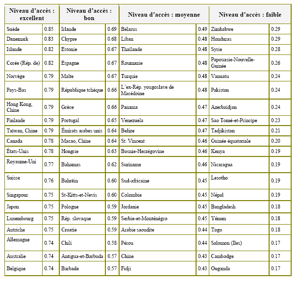 Tableau (2-3) Indice d’accès numérique (DAI), 2002