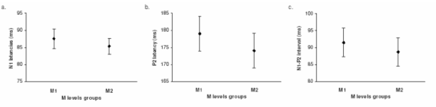 Figure 5. Mean latencies of ELAR waves N1 (a), P2 (b), and interval N1-P2 (c) averaged across subjects and electrodes within four groups of M levels (ML) indicated in abscissa. Group M1: 0 CU < ML ≤ 122 CU; group M2: 122 CU < ML ≤ 272 CU. Vertical bars denote the standard error around each mean. 