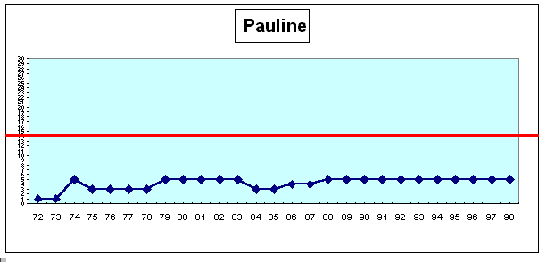 Pauline : cursus professionnel (cf. légende profils de carrière A1 pp. 43-44)