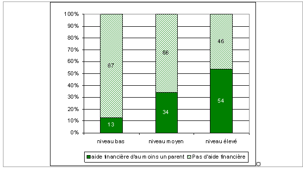 Graphique 1. Aide d'au moins un parent en fonction du niveau social de la famille d'origine.