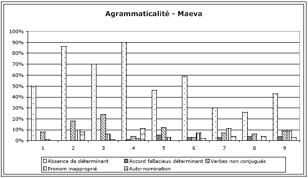 Figure 107 : Agrammaticalités produites par Maeva