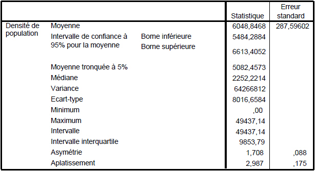 Tableau n°54 : Statistiques descriptives de la variable densité de la population