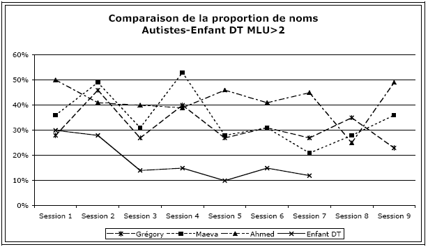 Figure 50 : Comparaison de l’évolution de la proportion de noms dans les productions des enfants autistes et enfants DT MLU>2
