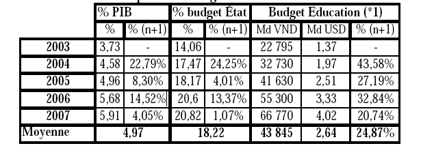 [Tableau 3.2 - Statistiques sur le budget de l'éducation et de la formation]