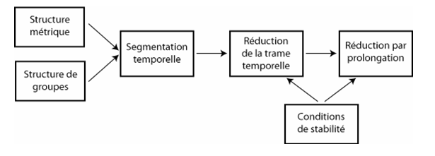 Figure 1.2.5. Représentation schématique de la TGMT. D’après Bigand, 1994.