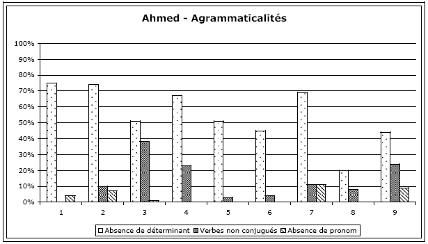 Figure 109 : Agrammaticalités produites par Ahmed