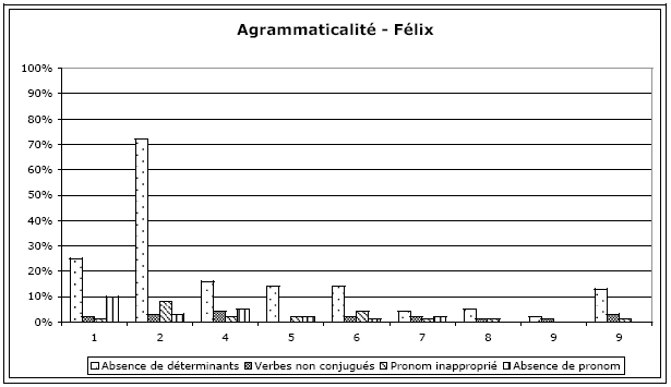 Figure 106 : Agrammaticalités produites par Félix