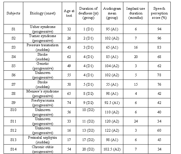 Table I. Demographic information on subjects: etiology and onset of deafness, age at test, duration of profound bilateral deafness prior to implantation and groups, audiogram average and groups, duration of cochlear implant use, and speech perception scores. Two groups of subjects were defined according to duration of deafness: subjects with less than eight years of deafness are in group D1, while group D2 contained subjects with more than eight years of deafness duration. Audiogram groups were defined according to the degree of hearing loss for 500, 1000, 2000, and 4000 Hz. Audiometric thresholds were below 100 dB HL for subjects in group A1 and above 100 dB HL for subjects in group A2. Speech perception scores (percentage of phonemes correctly perceived) were obtained at the time of the study using Lafon lists (lists of three-phoneme words; Lafon, 1964) presented in an open set format in quiet at 65 dB HL in a sound field.