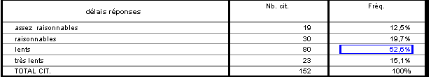 Tableau 104 Délais de réponse aux demandes d’information