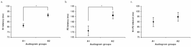 Figure 7. Mean latencies of ELAR waves N1 (a), P2 (b), and interval N1-P2 (c) averaged across all subjects and electrode sites as a function of two groups defined according to the level of auditory loss before implantation. Group A1: subjects had hearing loss less than 100 dB HL for 500, 1000, 2000, and 4000 Hz tones; group A2: subjects had hearing loss above 100 dB HL for the same frequencies. Vertical bars show the standard error around each mean. * represents significant differences among groups of electrodes (p < 0.05). 