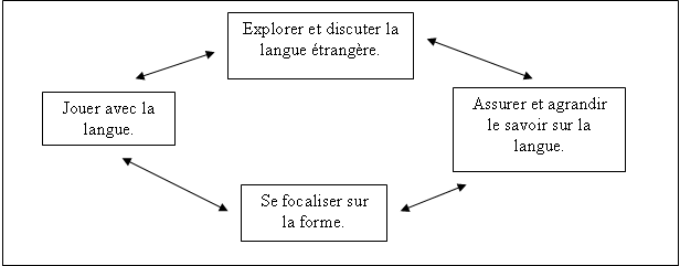 Tableau 3 : La grammaire en cours de langue étrangère. Weskamp (2001 :165)