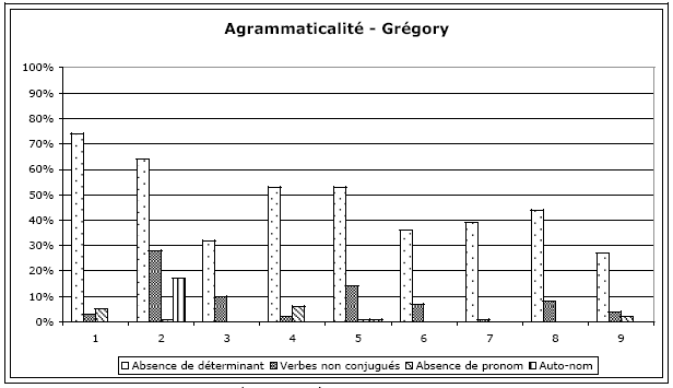 Figure 108 : Agrammaticalités produites par Grégory