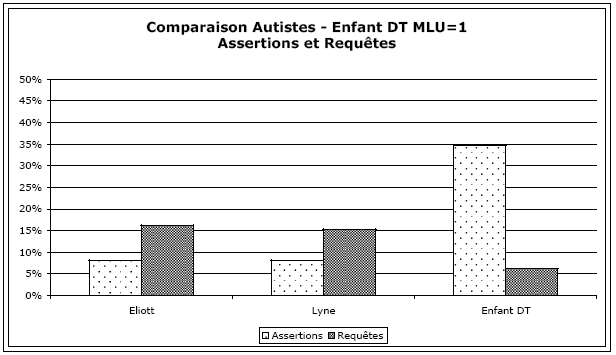 Figure 113 : Proportion des requêtes et d’assertions