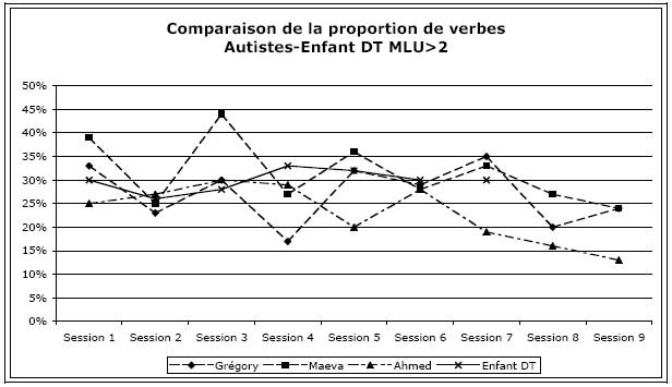 Figure 49 : Comparaison de l’évolution de la proportion des verbes dans les productions des enfants autistes et enfants DT MLU=2