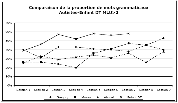 Figure 51 : Comparaison de l’évolution de la proportion de mots grammaticaux dans les productions des enfants autistes et enfants DT MLU>2