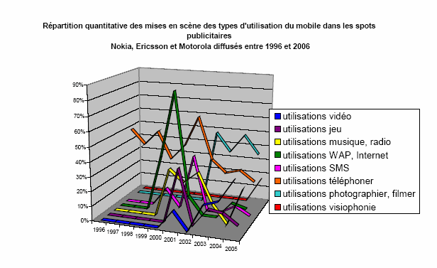 Illustration 64. Répartition quantitative des mises en scène des types d’utilisation