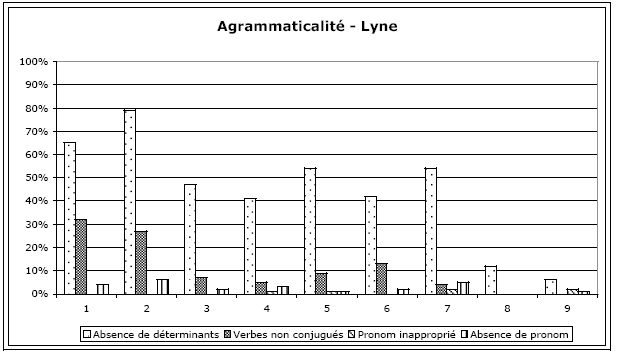 Figure 102 : Agrammaticalités produites par Lyne