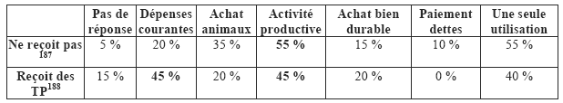 Tableau 33. Stratégie d’utilisation du microcrédit selon si la personne reçoit ou non des TP (dernier crédit obtenu)