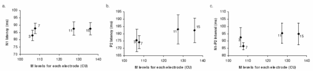 Figure 6. Mean latencies of waves N1 (a), P2 (b), and N1-P2 (c) averaged across subjects for each electrode as a function of M level. Vertical bars denote the standard error around each mean. Electrode numbers are indicated next to each point.