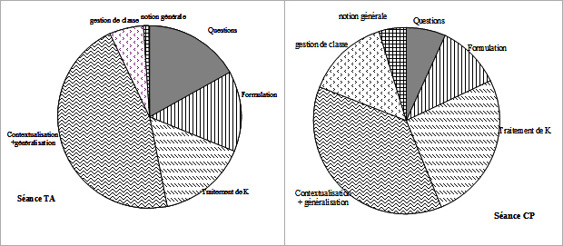 Graphe 4 : Les deux graphes représentant respectivement les différentes interventions (questions et évaluations) des deux enseignants H et C lors des deux séances TA (373) et CP (92).