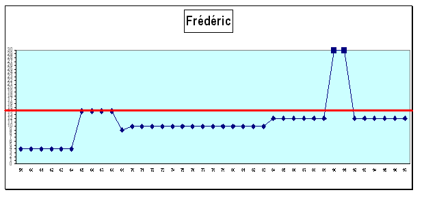 Frédéric : cursus professionnel (cf. légende profils de carrière A1 pp. 43-44)