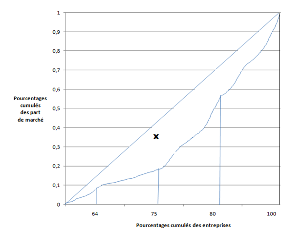 Figure 16: Courbe de Lorenz des entreprises de TRIV au Niger