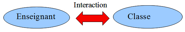Figure 6 : L’interaction représentée entre deux locuteurs : l’enseignant comme et la classe.