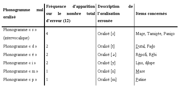 Tableau 6: Groupe contrôle : Répartition des erreurs commises selon le phonogramme traité, toutes catégories d'items confondues