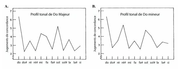 Figure 1.2.2. Jugements de concordance obtenus par Krumhansl et Kessler (1982) pour la tonalité de Do Majeur (
