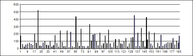 Figure 8 : Longueur de chaque intervention de l’enseignant H pendant le corrigé (corrigé 1en 2006) de l’activité.
