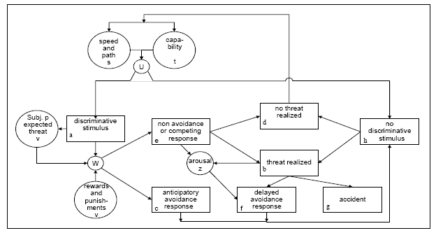 Figure 21 : Modèle « d'évitement de la menace » (Fuller, 1994)