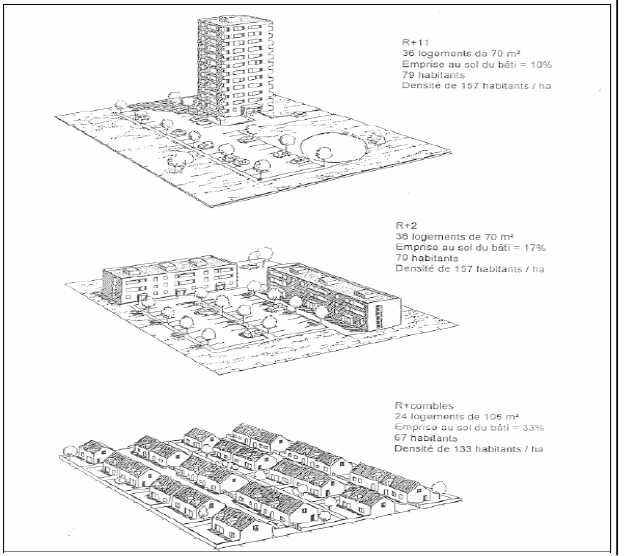 Illustration III-2 : différentes formes urbaines pour une densité bâtie équivalente