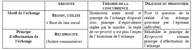 Tableau 1. Trois approches distinctes de l’effectuation de l’échange