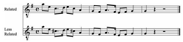 Figure 1. Example of the 12 pairs of melodies used in the present study. The tone differing between related and less-related melodies can be visually identified by the alteration marks.