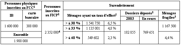 Tableau 6 : Les difficultés d’usage