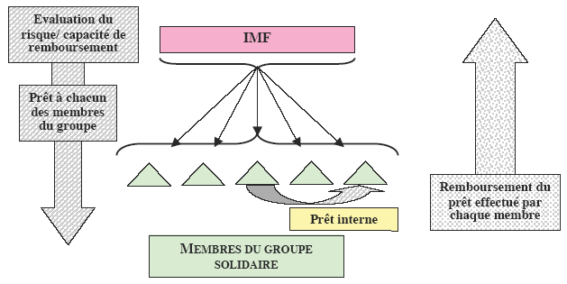 Figure 21. Stratégie du prêt interne au groupe solidaire