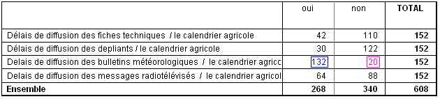 Tableau 103 Les délais de diffusion des documents en rapport avec le calendrier agricole