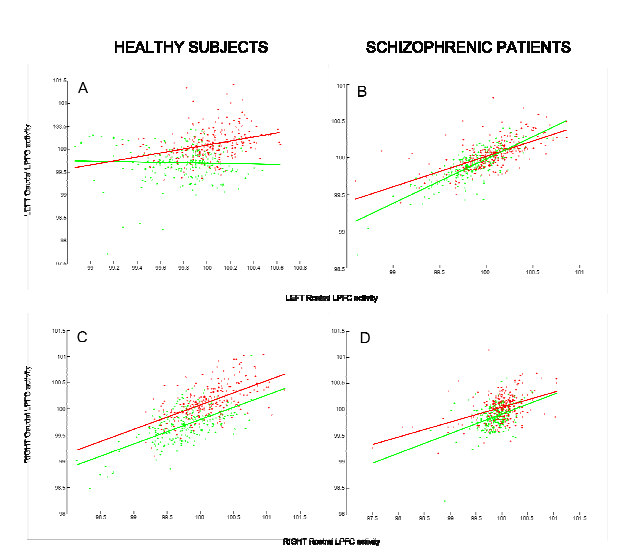 Figure 4. Analyses PPI dans le CPL rostral gauche et droit, chez les sujets sains et les patients schizophrènes. Points verts : valeurs du signal BOLD pour une sollicitation faible de contrôle épisodique (baseline). Points rouges : valeurs du signal BOLD pour une sollicitation élevée de contrôle épisodique (epi). (A & B) L’activité (mean-corrected activity) dans le CPL caudal gauche est présentée comme une fonction de l’activité (mean-corrected activity) dans le CPL rostral gauche (en unités arbitraires). (C & D) L’activité dans le CPL caudal droit est présentée comme une fonction de l’activité dans le CPL rostral droit.