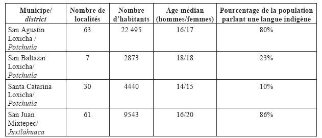 Tableau 5. Données démographiques par Municipe