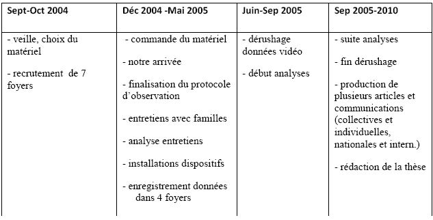 Fig. 1. Schéma des phases successives du travail de terrain et d’analyse