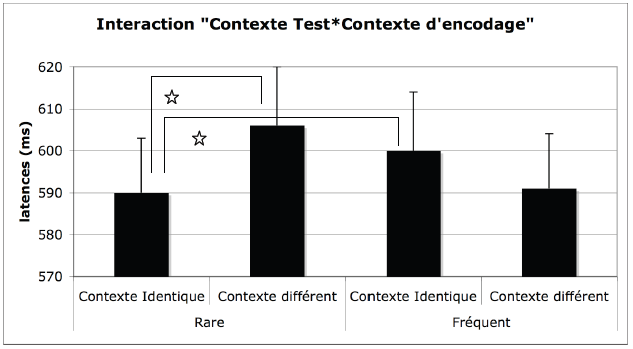 Figure 17. L’interaction “Contexte Test*Contexte d’encodage”.