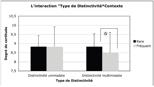 Figure 29. L’interaction entre « Type de Distinctivité*Contexte » pour le degré de certitude
