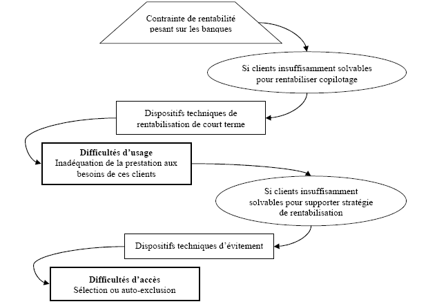Schéma 10 : Chaîne causale des difficultés bancaires 