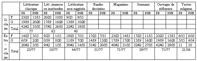 Tableau 22 La lecture des différentes catégories de textes selon les contextes de lecture, en seconde.