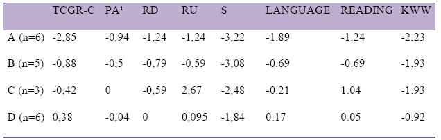 Table 4. Results of the K-means cluster analysis (z-scores except for the TCGR-C which is measured in years of discrepancy between age and age of development). 