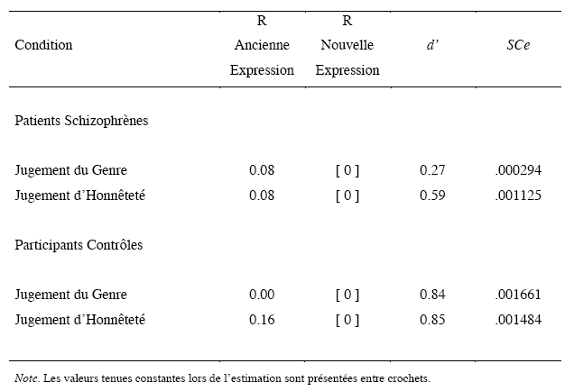 Tableau 8 : Paramètres de récollection (R ancien, R nouveau), de familiarité (d’) et somme des carrés de l’erreur (SCe) estimés pour le meilleur ajustement du modèle DPSD