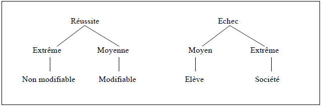 Figure 5 : Diagramme illustrant les oppositions réussite et échec scolaire (