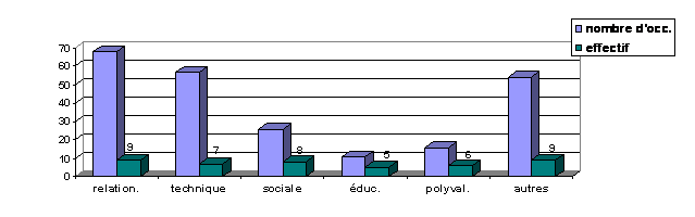 Poids de chaque “type d’activité” dans le discours : occurrences et effectif 